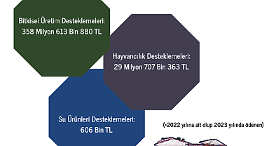 Çiftçiye, 388 Milyon TL tarımsal destek
