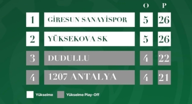 Giresun Sanayispor Deplasmandan 1 Puanla Döndü, Gözler Dudullu - Antalyaspor Maçında
