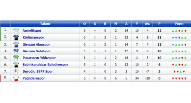 Körlimanspor ve Sahilspor'dan Kritik Galibiyetler