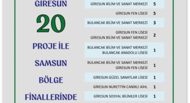 TÜBİTAK Bölge Finallerine Giresun Damgası! 